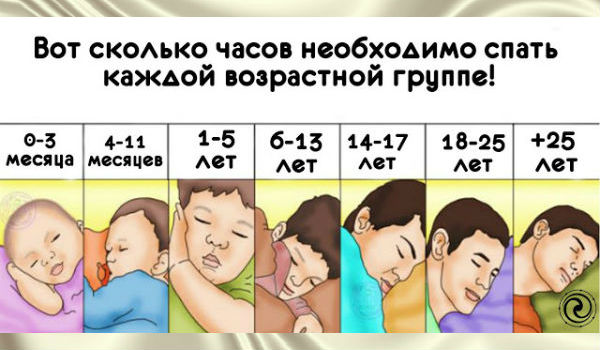 Вот сколько часов нужно спать людям, исходя из возраста
